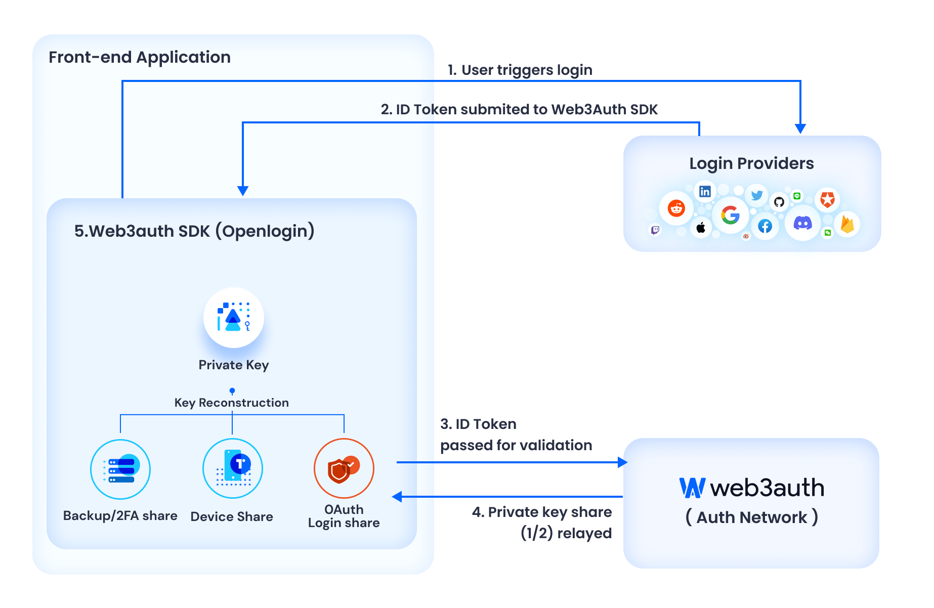 Web3 Auth-1